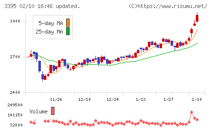 サンマルクホールディングスチャート