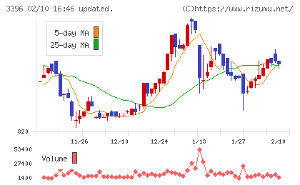 フェリシモチャート