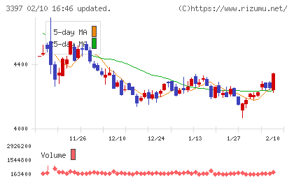 トリドールホールディングスチャート