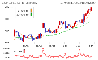 丸千代山岡家チャート