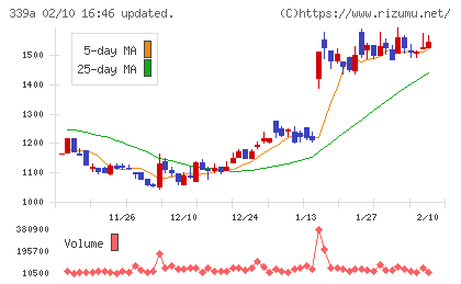 プログレス・テクノロジーズ　グループチャート