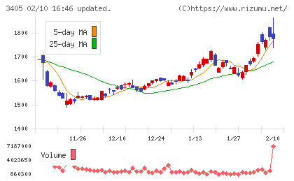 クラレチャート