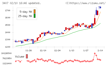旭化成チャート