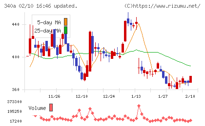 ジグザグチャート