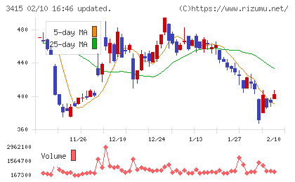 ＴＯＫＹＯ　ＢＡＳＥチャート