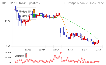 ピクスタチャート