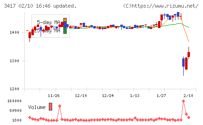 大木ヘルスケアホールディングスチャート