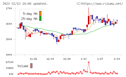 ケー・エフ・シーチャート