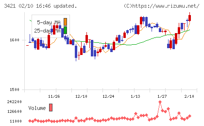 稲葉製作所チャート