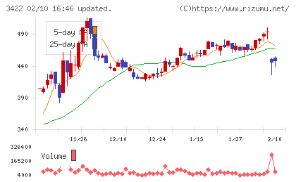 Ｊ−ＭＡＸチャート