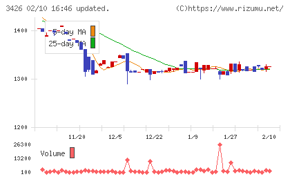 アトムリビンテックチャート