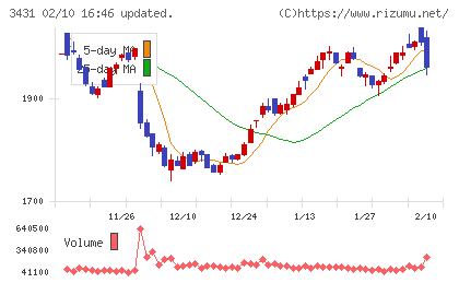 宮地エンジニアリンググループチャート