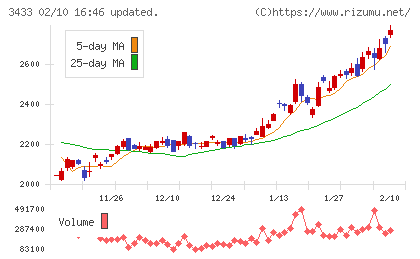 トーカロチャート