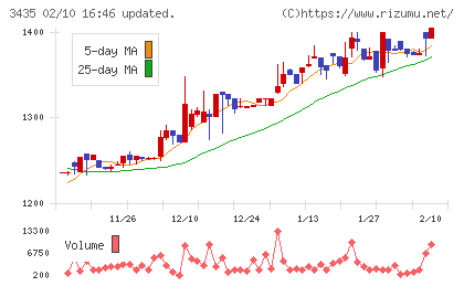 サンコーテクノチャート
