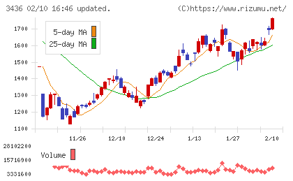 ＳＵＭＣＯチャート