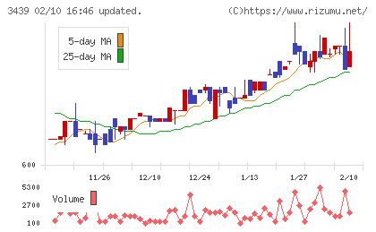 三ツ知チャート
