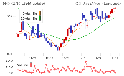 日創グループチャート