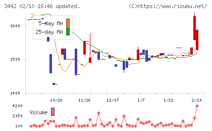 ＭＩＥコーポレーションチャート