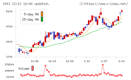川田テクノロジーズチャート
