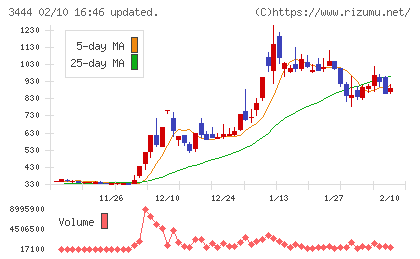 菊池製作所チャート