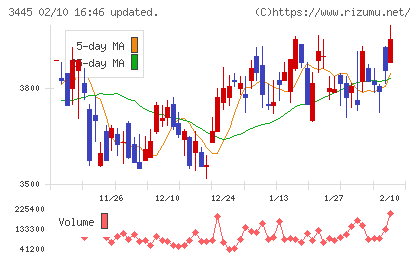 ＲＳ　Ｔｅｃｈｎｏｌｏｇｉｅｓチャート