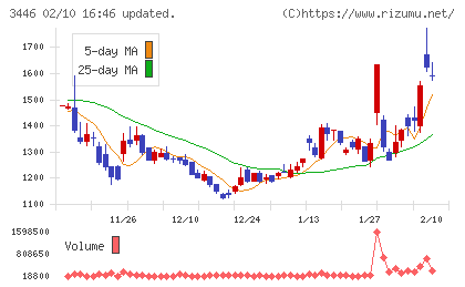 ジェイテックコーポレーションチャート