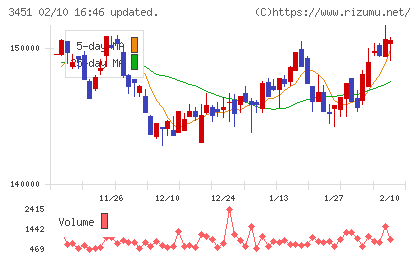 トーセイ・リート投資法人チャート