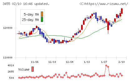 ヘルスケア＆メディカル投資法人チャート