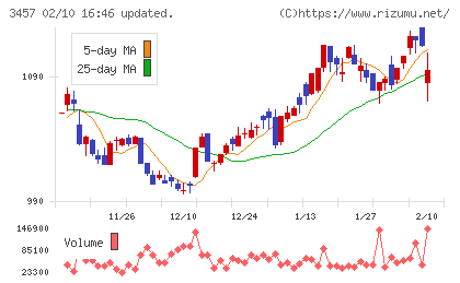 Ａｎｄ　Ｄｏホールディングスチャート