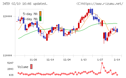 サムティ・レジデンシャル投資法人チャート