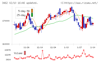 野村不動産マスターファンド投資法人チャート