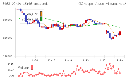 いちごホテルリート投資法人チャート