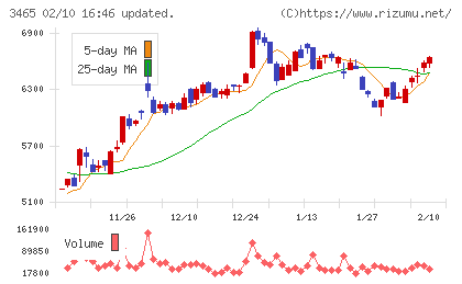 ケイアイスター不動産チャート