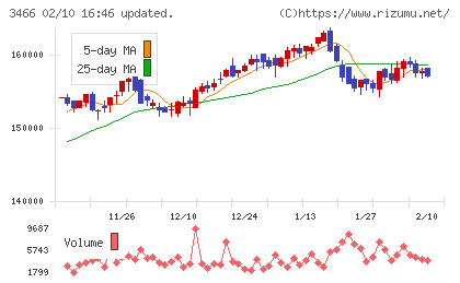 ラサールロジポート投資法人チャート