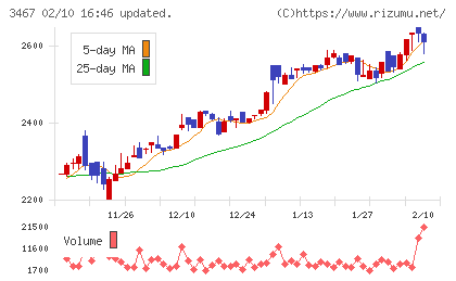 アグレ都市デザインチャート