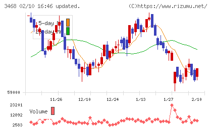 スターアジア不動産投資法人チャート