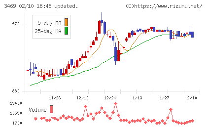デュアルタップチャート