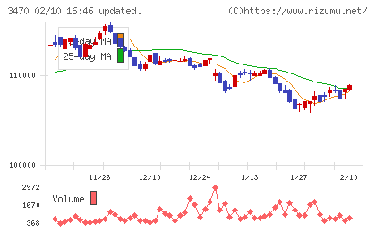 マリモ地方創生リート投資法人チャート