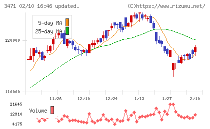 三井不動産ロジスティクスパーク投資法人チャート