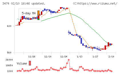 Ｇ−ＦＡＣＴＯＲＹチャート