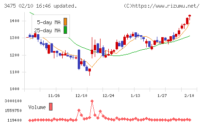 グッドコムアセットチャート