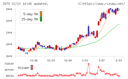 ティーケーピーチャート