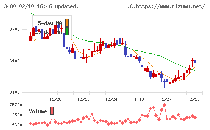 ジェイ・エス・ビーチャート