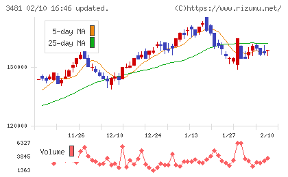 三菱地所物流リート投資法人チャート