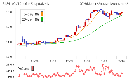 イノベーションホールディングスチャート