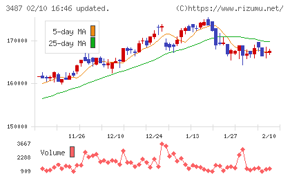 CREロジスティクスファンド投資法人チャート