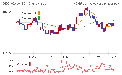 ザイマックス・リート投資法人チャート