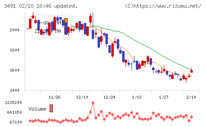 ＧＡ　ｔｅｃｈｎｏｌｏｇｉｅｓチャート