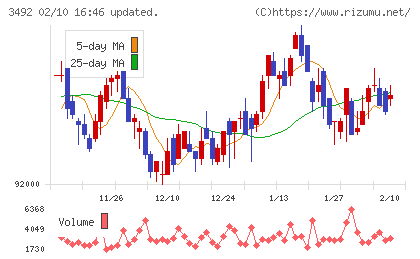 MIRARTH不動産投資法人チャート