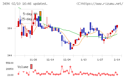 マリオンチャート